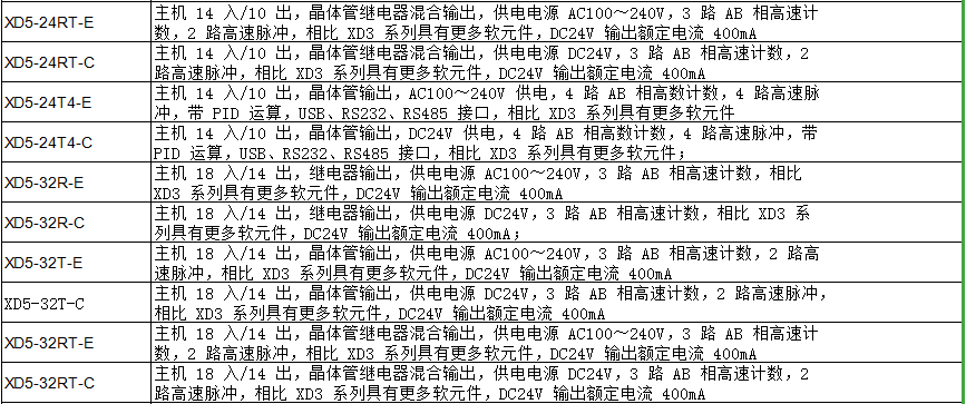 XD5 系列PLC(圖2)