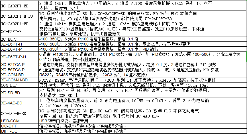 XC 系列模擬量擴(kuò)展模塊及 BD 板(圖1)