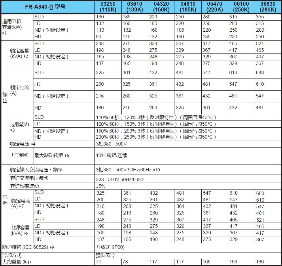 變頻器A800系列(圖4)