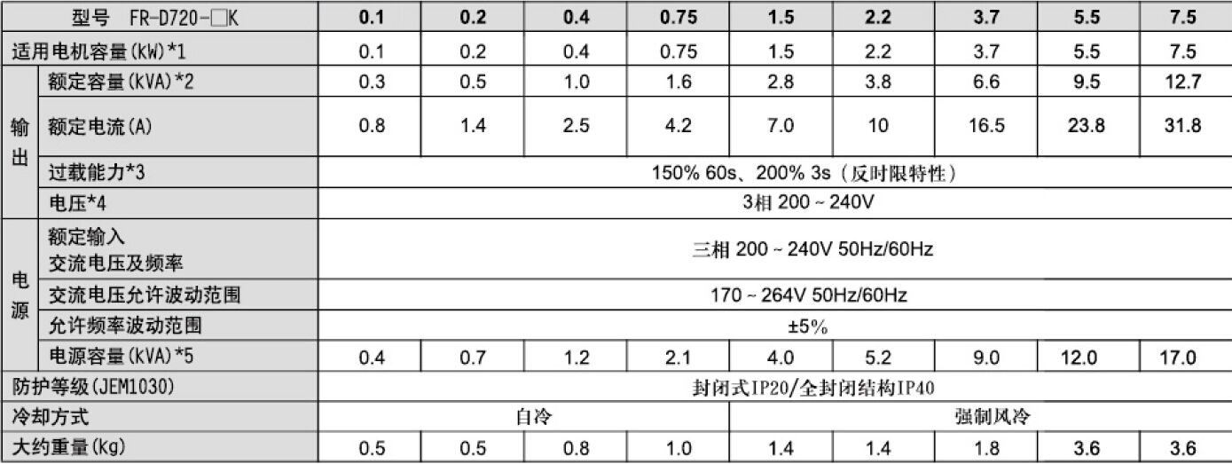 變頻器D700系列(圖3)