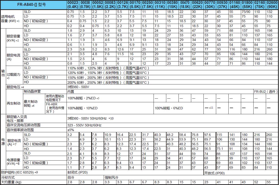 變頻器A800系列(圖3)